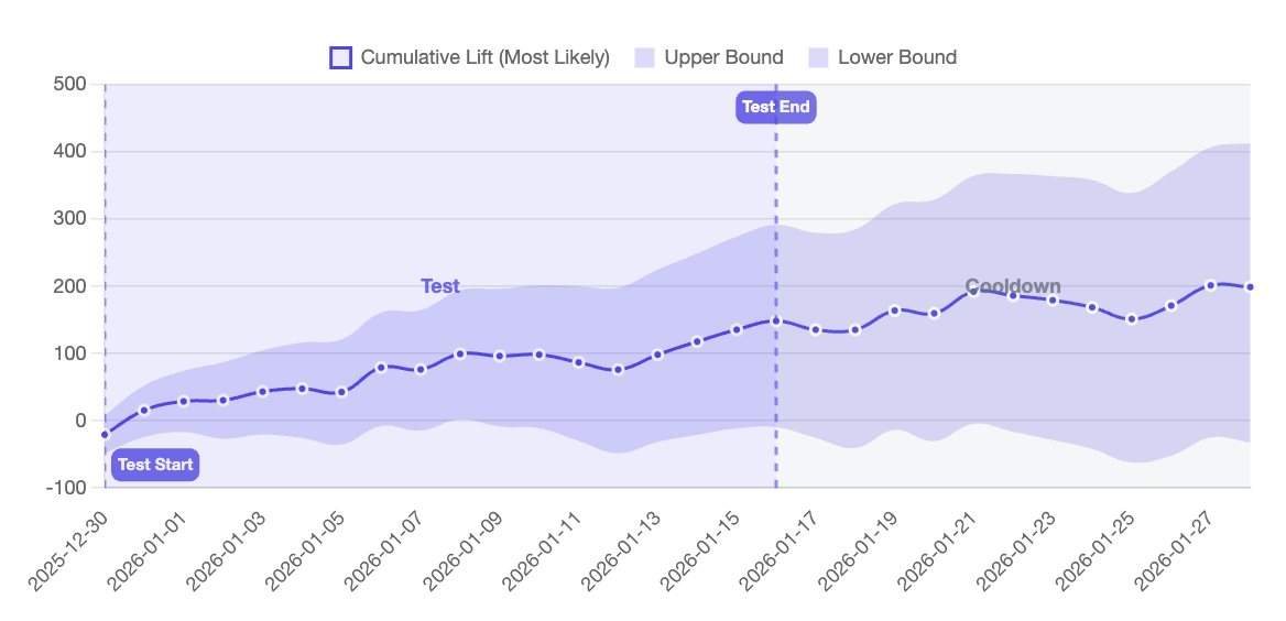 Cumulative lift chart showing lift building through the test period and continuing to grow during the cooldown after the test ends