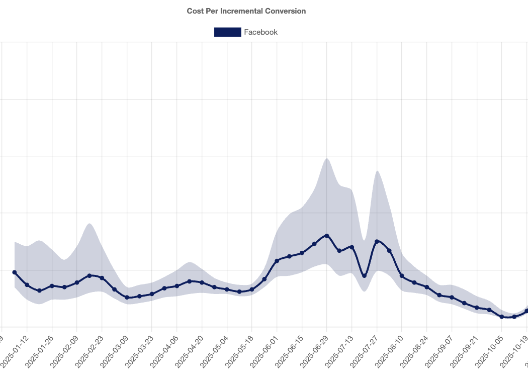 Trendline of cost per incremental conversion over time