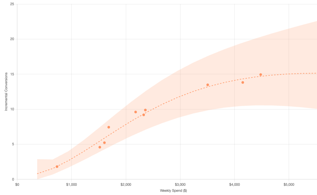 Spend-response curve showing incremental sales by budget level